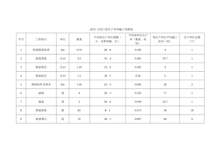 分项工程生产率和施工周期表-
