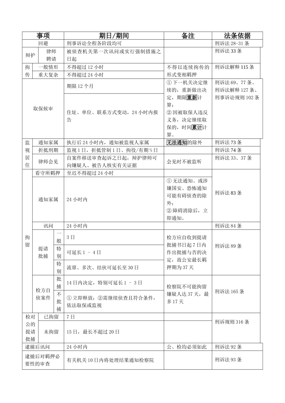 刑事诉讼法期间汇总表_第1页