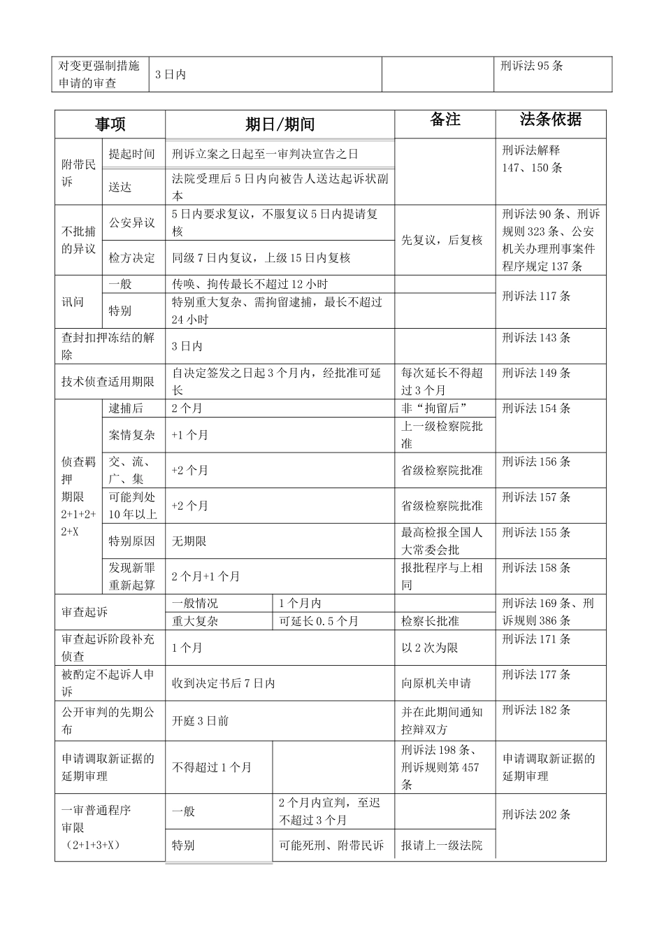 刑事诉讼法期间汇总表_第2页