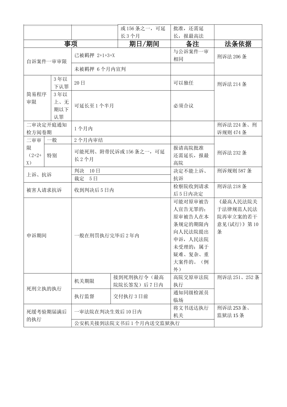 刑事诉讼法期间汇总表_第3页