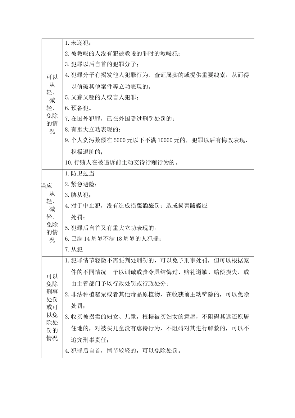 刑法关于从重从轻减轻免除处罚规定的汇总表_第3页