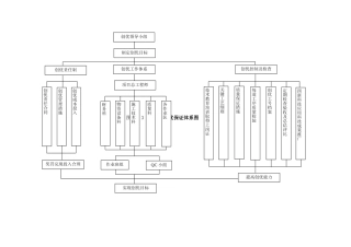 创优保证体系图
