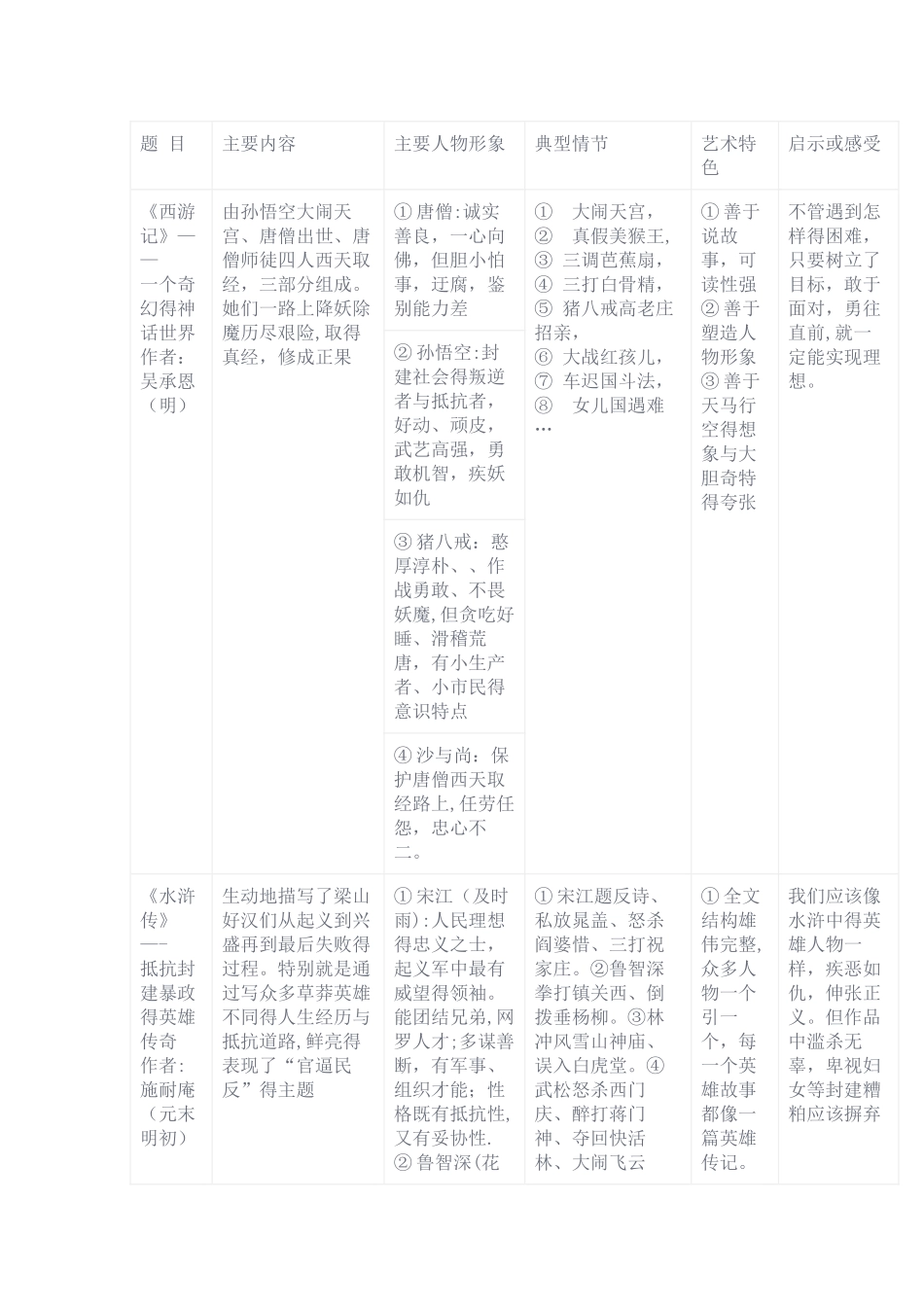 初中生名著阅读主要人物形象_第1页