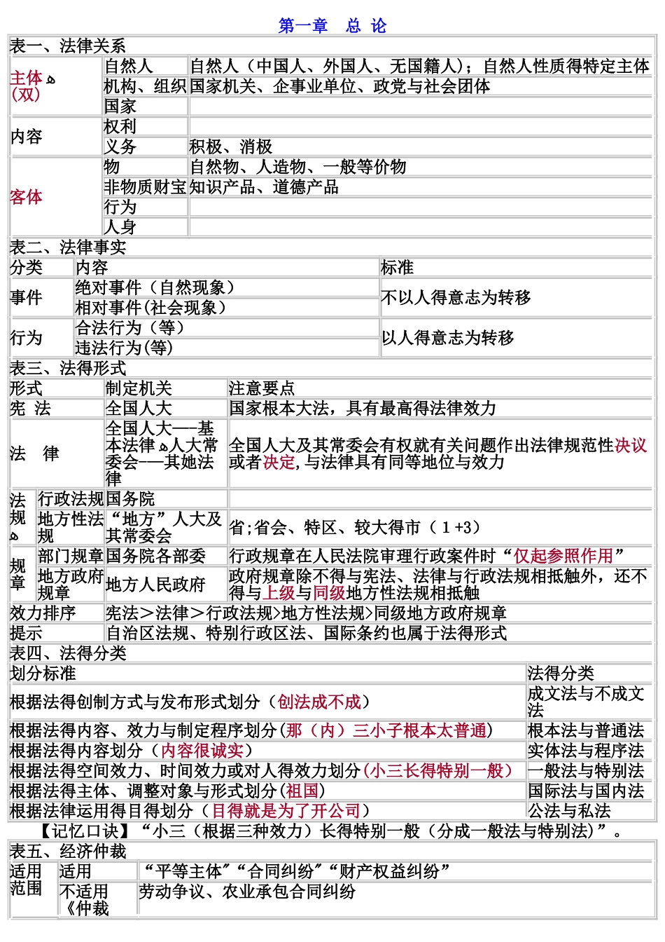 初级会计经济法基础-重点归纳_第1页