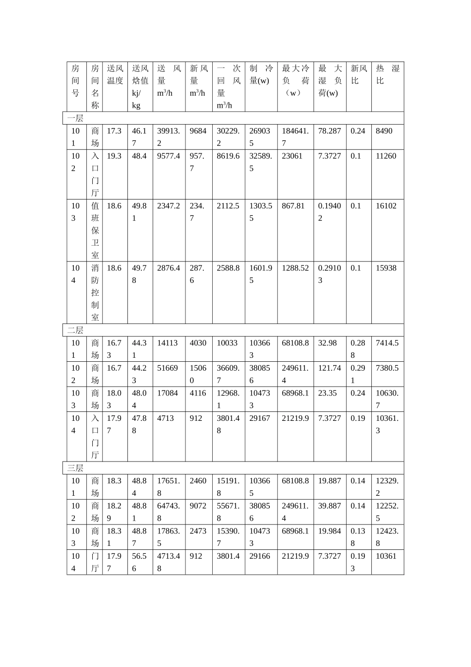 前三层全空气工况点汇总_第1页