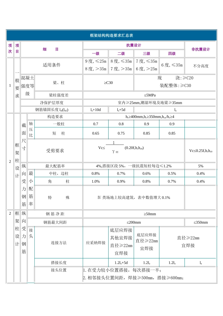 剪力墙及框架结构构造要求汇总表_第3页