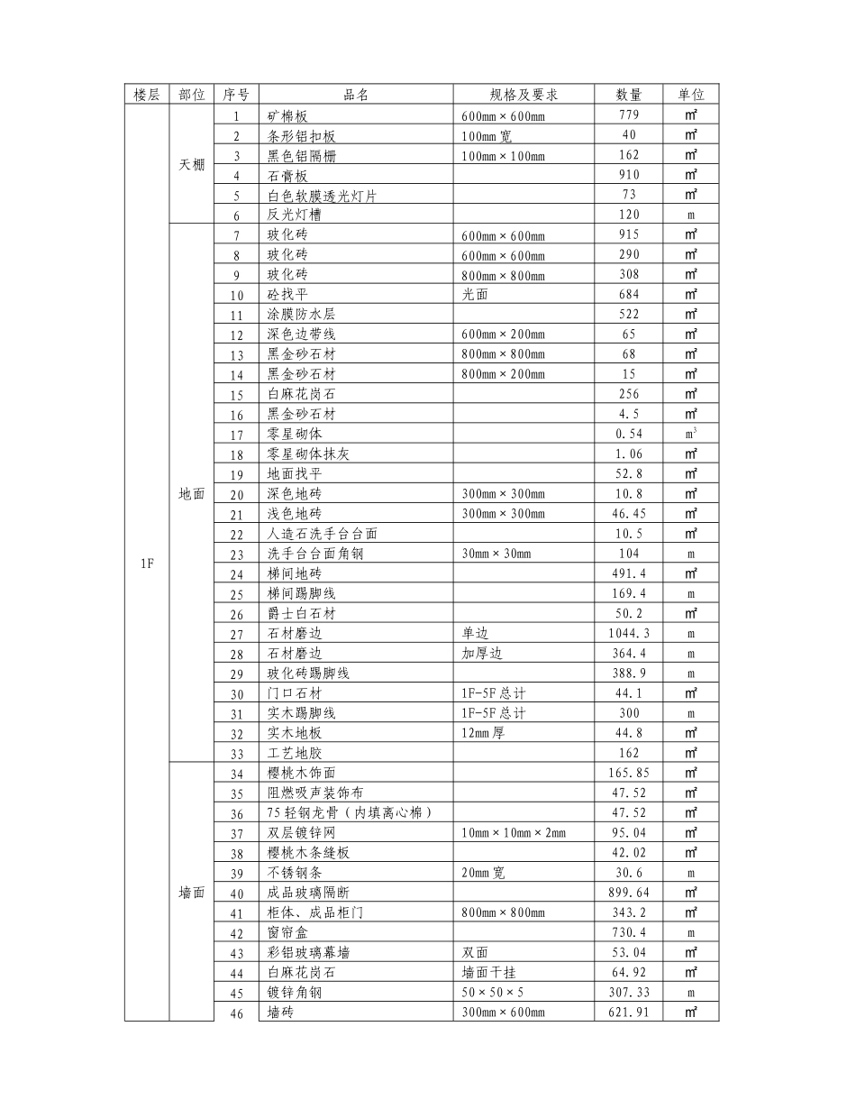办公楼精装修劳动力、机械设备计划_第3页