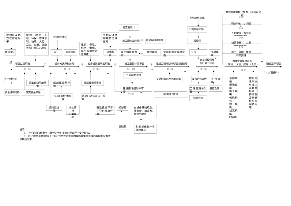 办理开发项目手续程序表_第1页