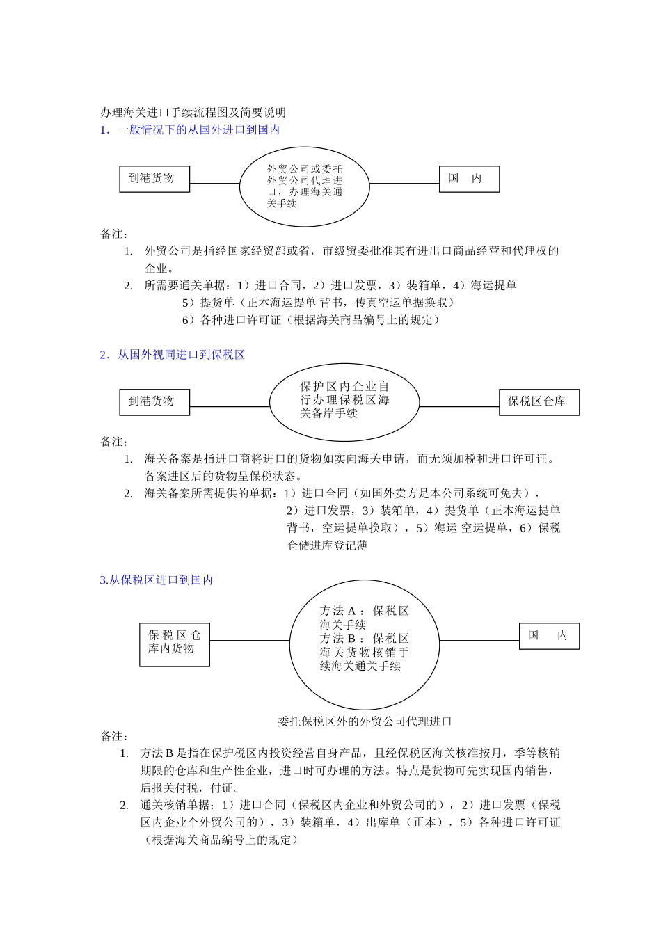 办理海关进口手续流程图及简要说明_第2页
