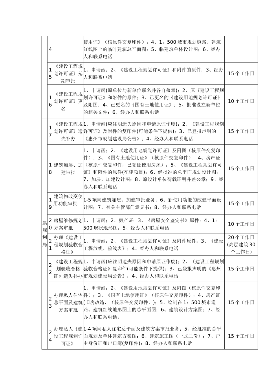 办理规划业务所需资料服务指南总汇_第3页