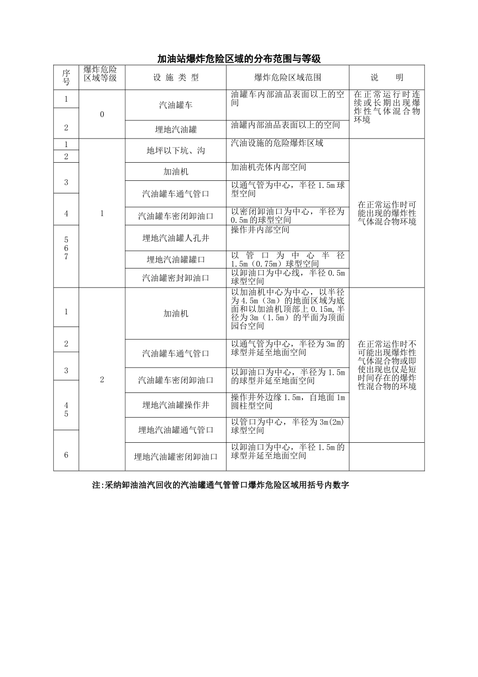 加油站爆炸危险区域的分布范围与等级_第1页