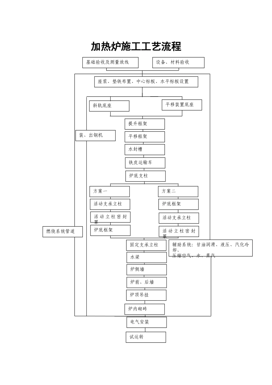 加热炉施工工艺流程_第1页