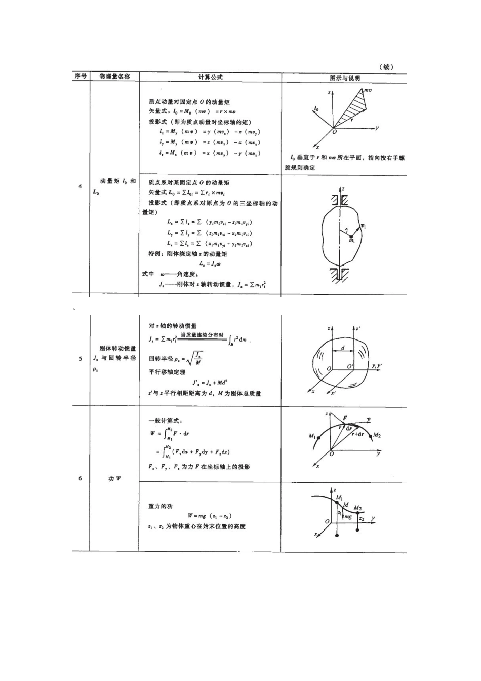 动力学基本公式_第2页