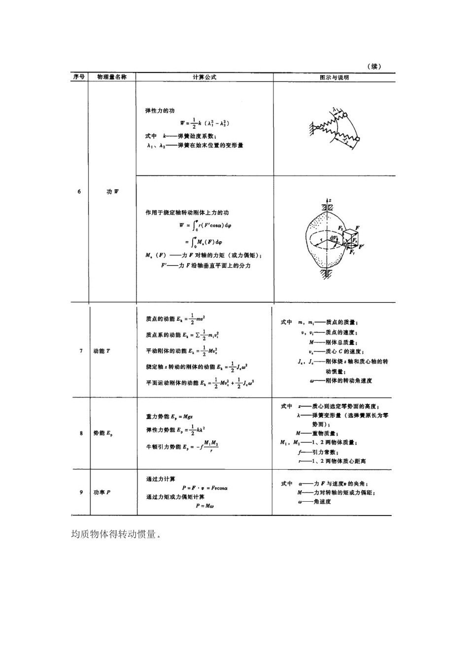 动力学基本公式_第3页