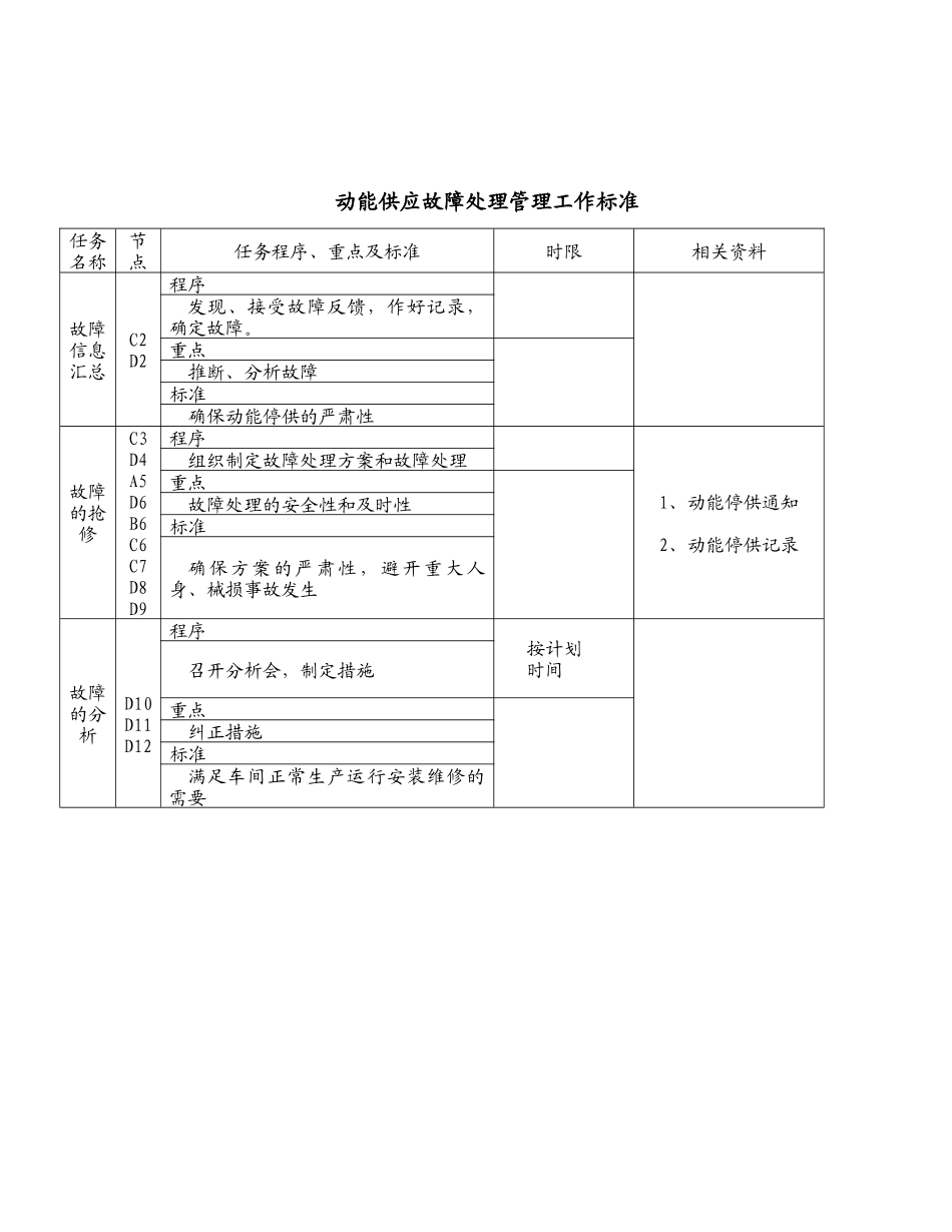 动能供应故障处理管理工作标准_第1页