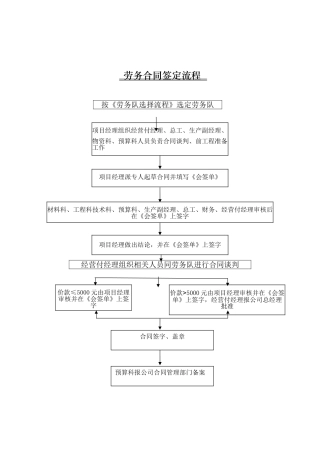 劳务合同签定流程