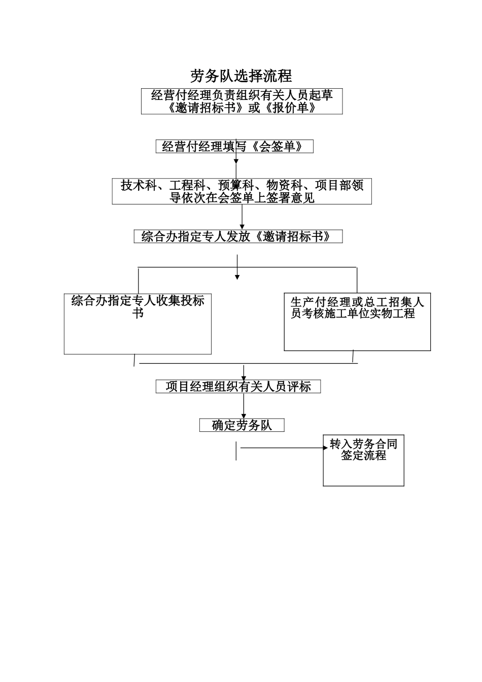 劳务队选择流程_第1页