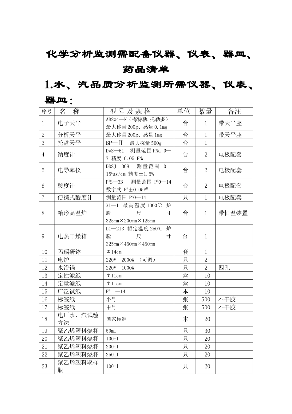 化学分析监测需配备仪器、仪表、器皿、药品清单_第1页