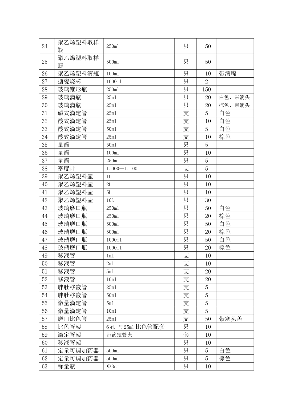 化学分析监测需配备仪器、仪表、器皿、药品清单_第2页