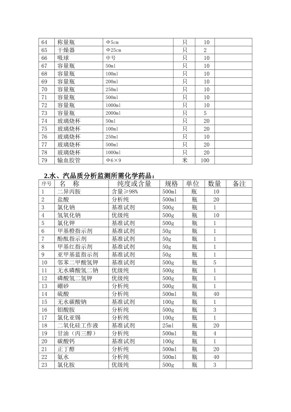 化学分析监测需配备仪器、仪表、器皿、药品清单_第3页
