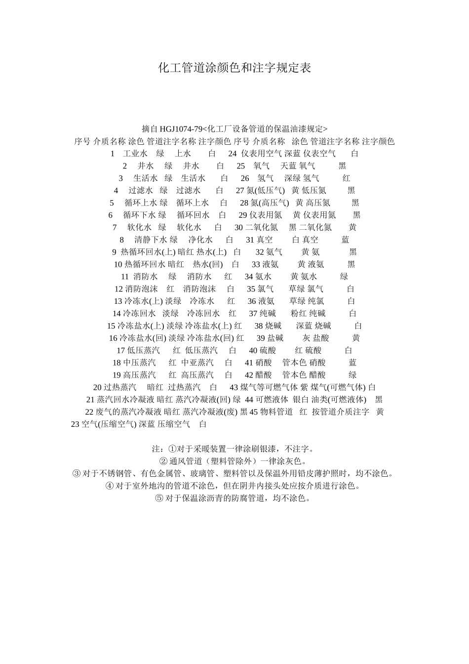 化工管道涂颜色和注字规定表_第1页