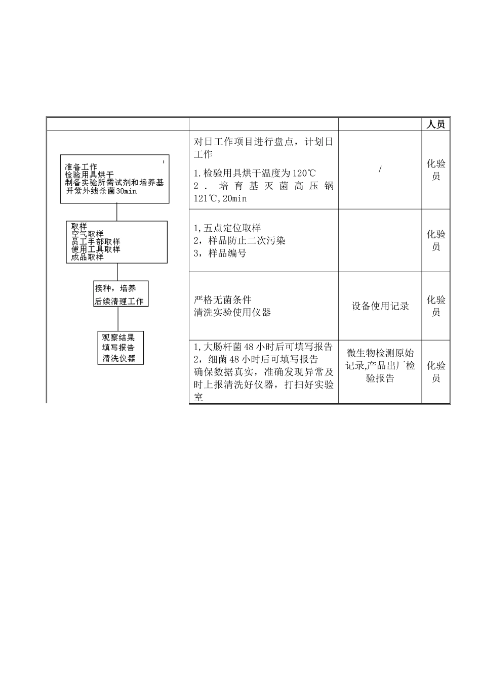 化验员作业流程图HN-ZYLC-PK-3_第2页