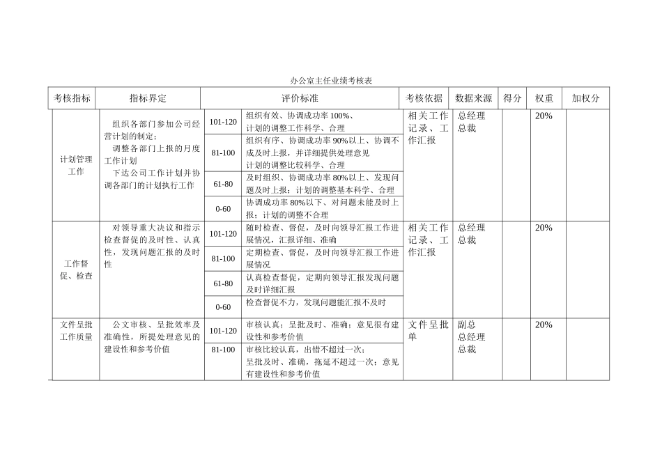 北京xx房地产办公室业绩考核表1211黄_第1页