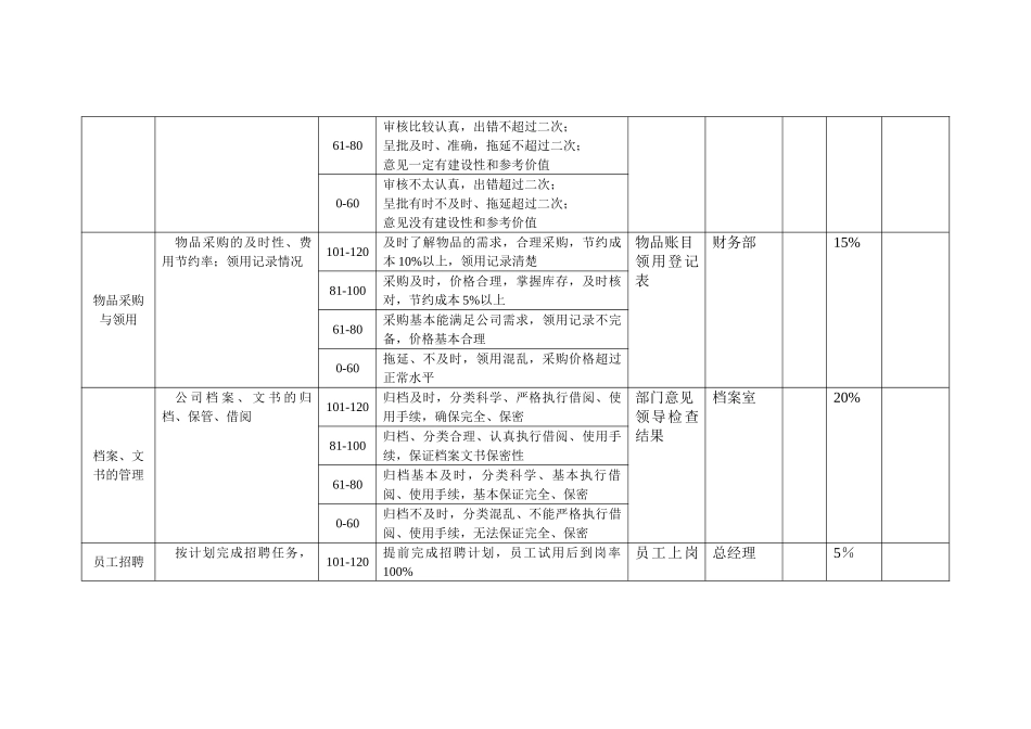 北京xx房地产办公室业绩考核表1211黄_第2页