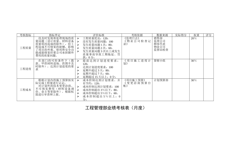北京xx房地产工程管理部业绩考核表1124_第1页