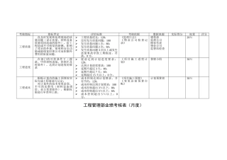 北京xx房地产工程管理部业绩考核表1124