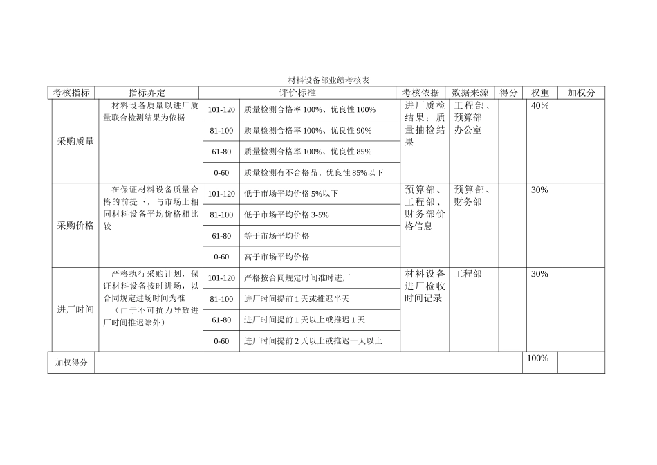 北京xx房地产材料设备部业绩考核表1210黄_第1页
