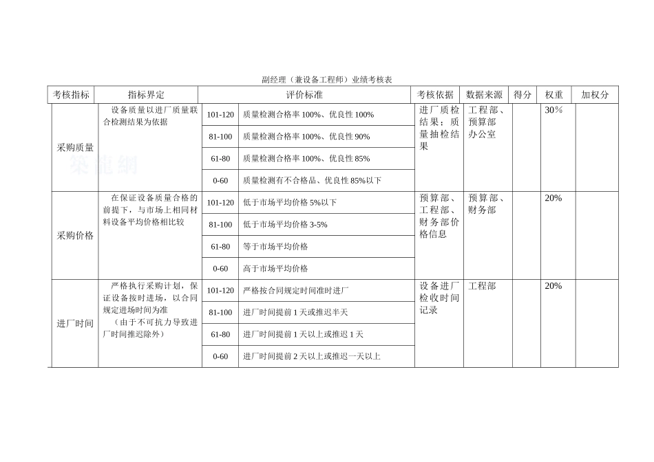 北京xx房地产材料设备部业绩考核表1210黄_第2页