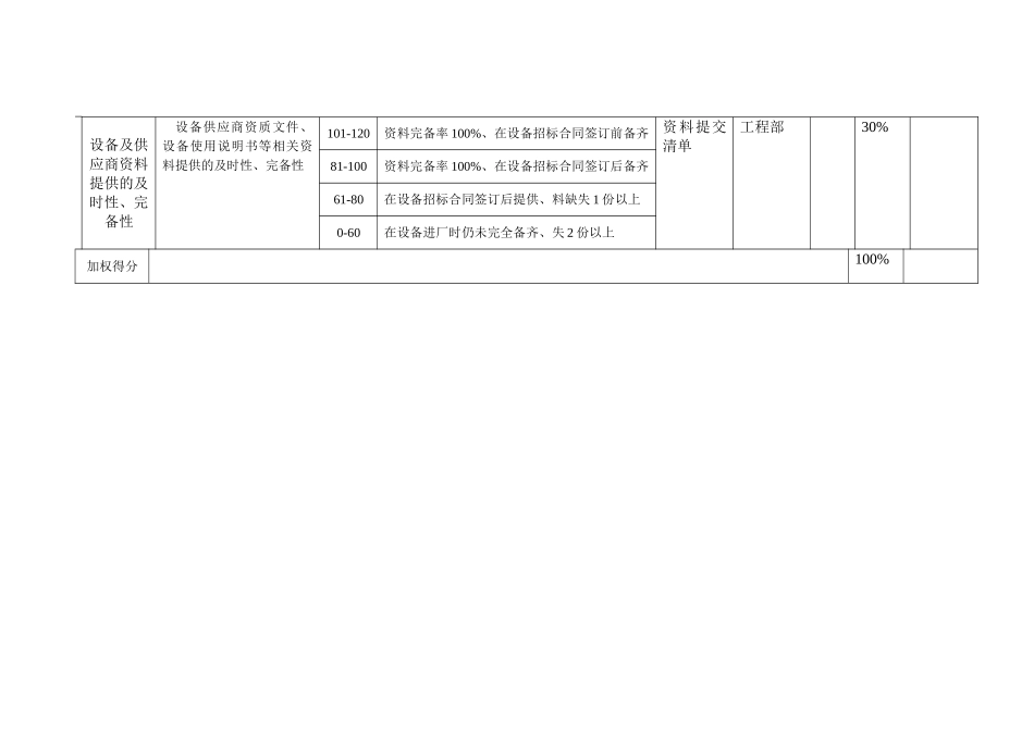 北京xx房地产材料设备部业绩考核表1210黄_第3页