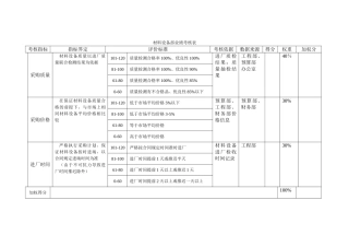 北京xx房地产材料设备部业绩考核表1210黄