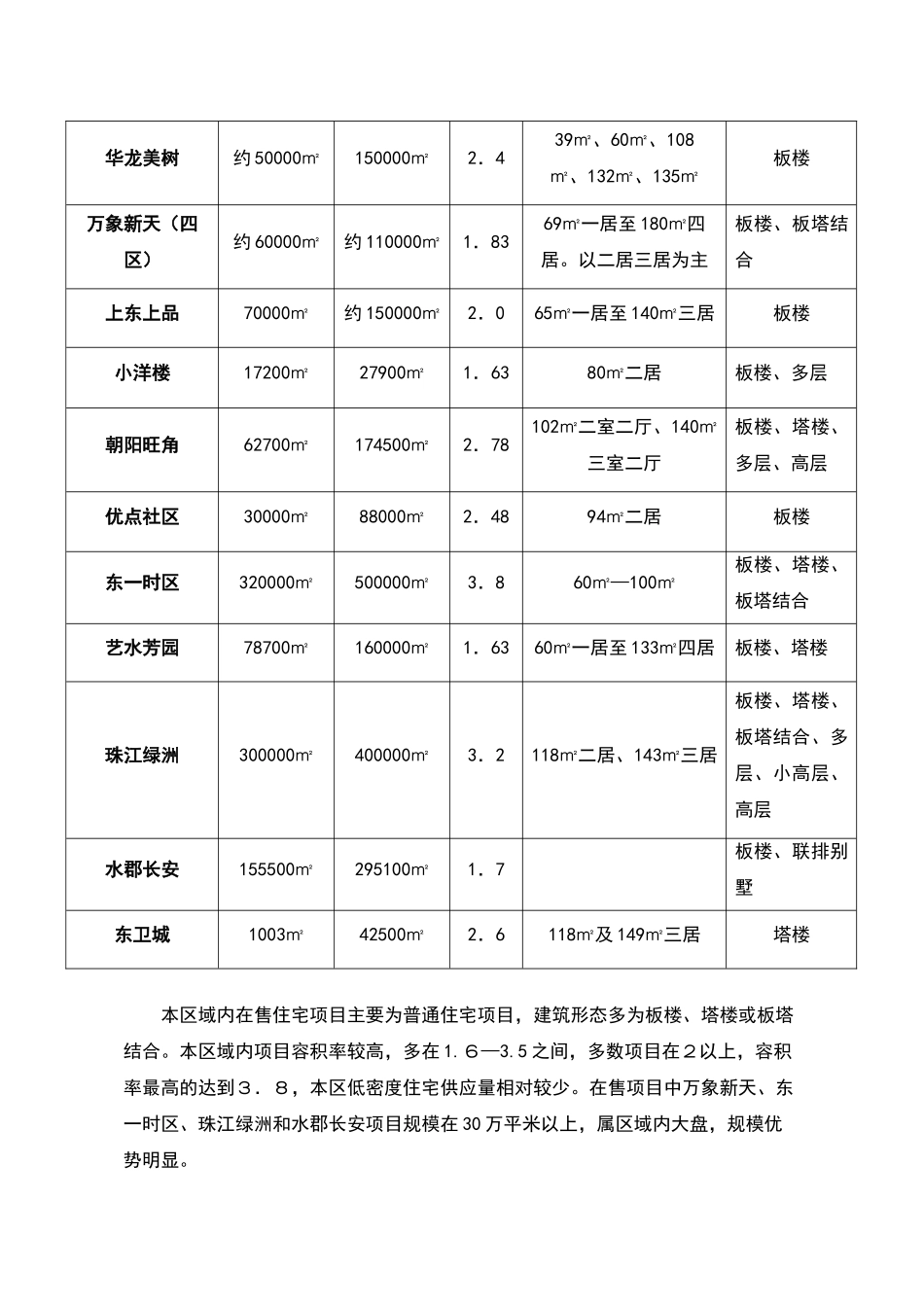北京东部地区市场供给分析_第2页
