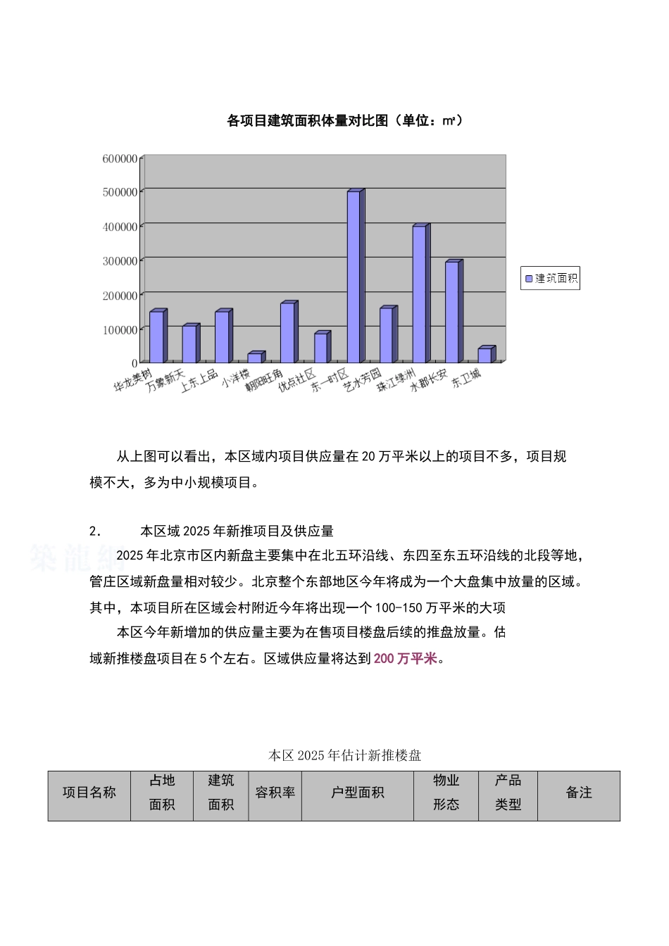 北京东部地区市场供给分析_第3页