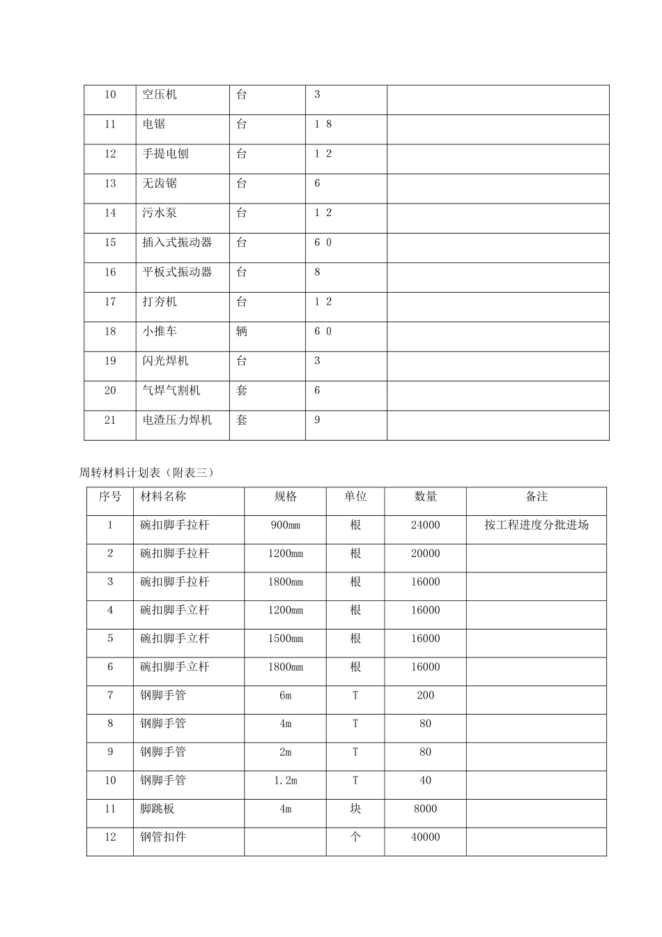 北京城建大厦施工组织设计_第3页