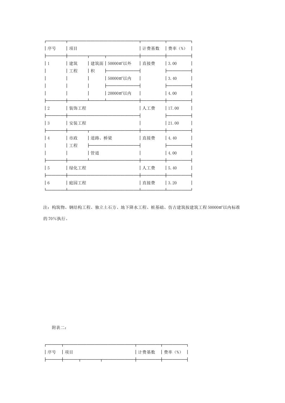 北京市建筑工程安全防护、文明施工措施费用及使用管理规定_第3页