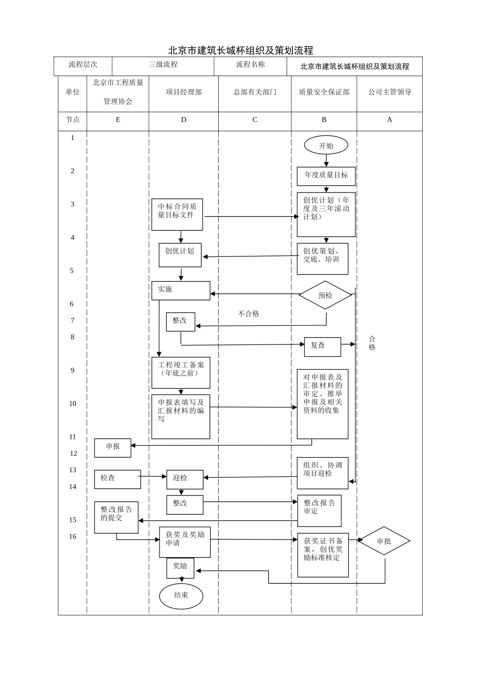 北京市建筑长城杯组织及策划流程、工作标准_第1页