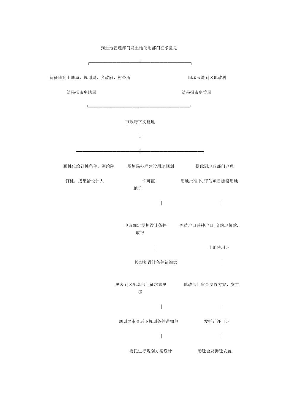 北京市房地产开发项目开发流程_第2页
