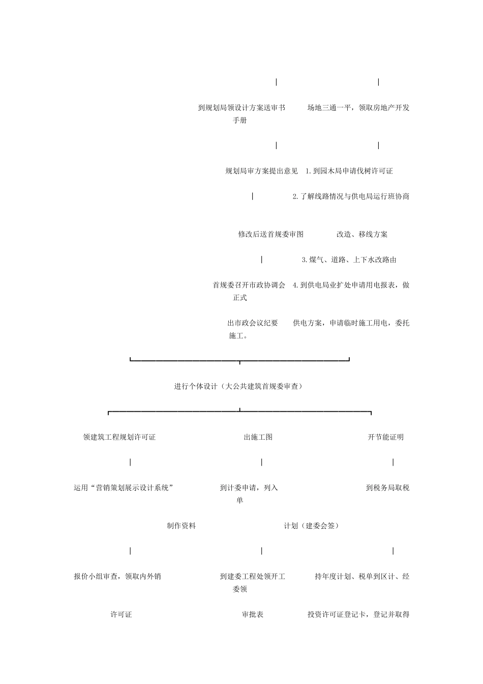 北京市房地产开发项目开发流程_第3页