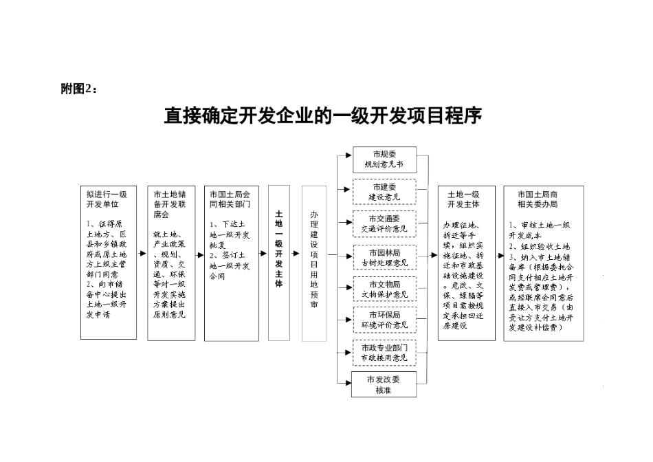北京房地产一级开发程序_第2页