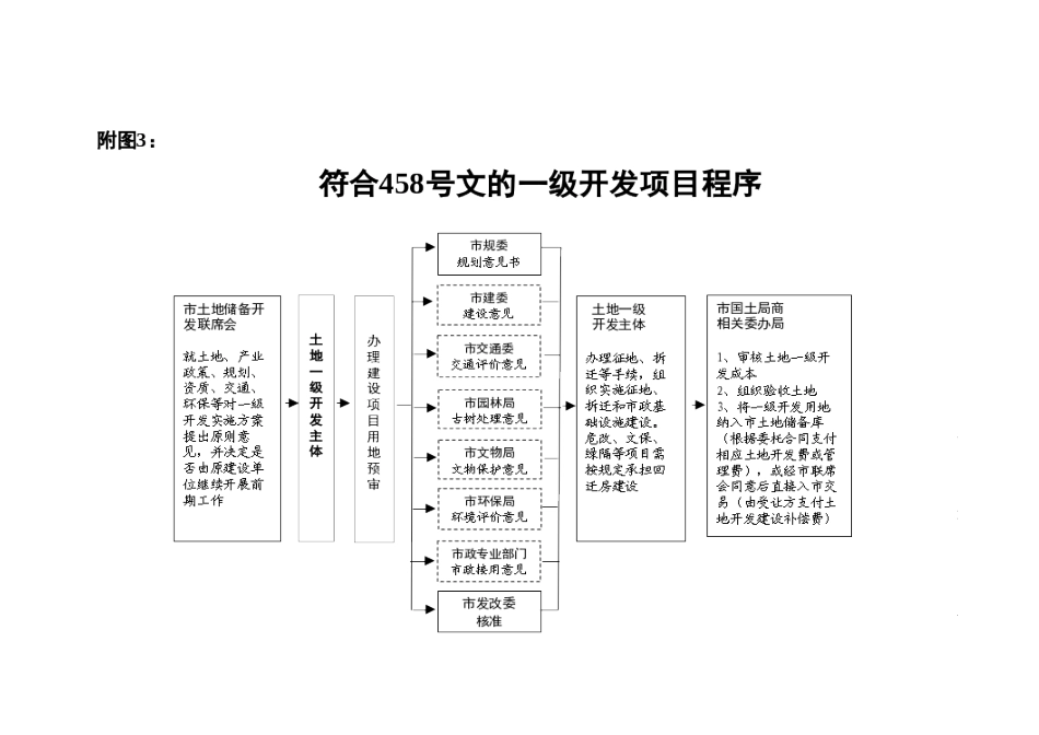 北京房地产一级开发程序_第3页