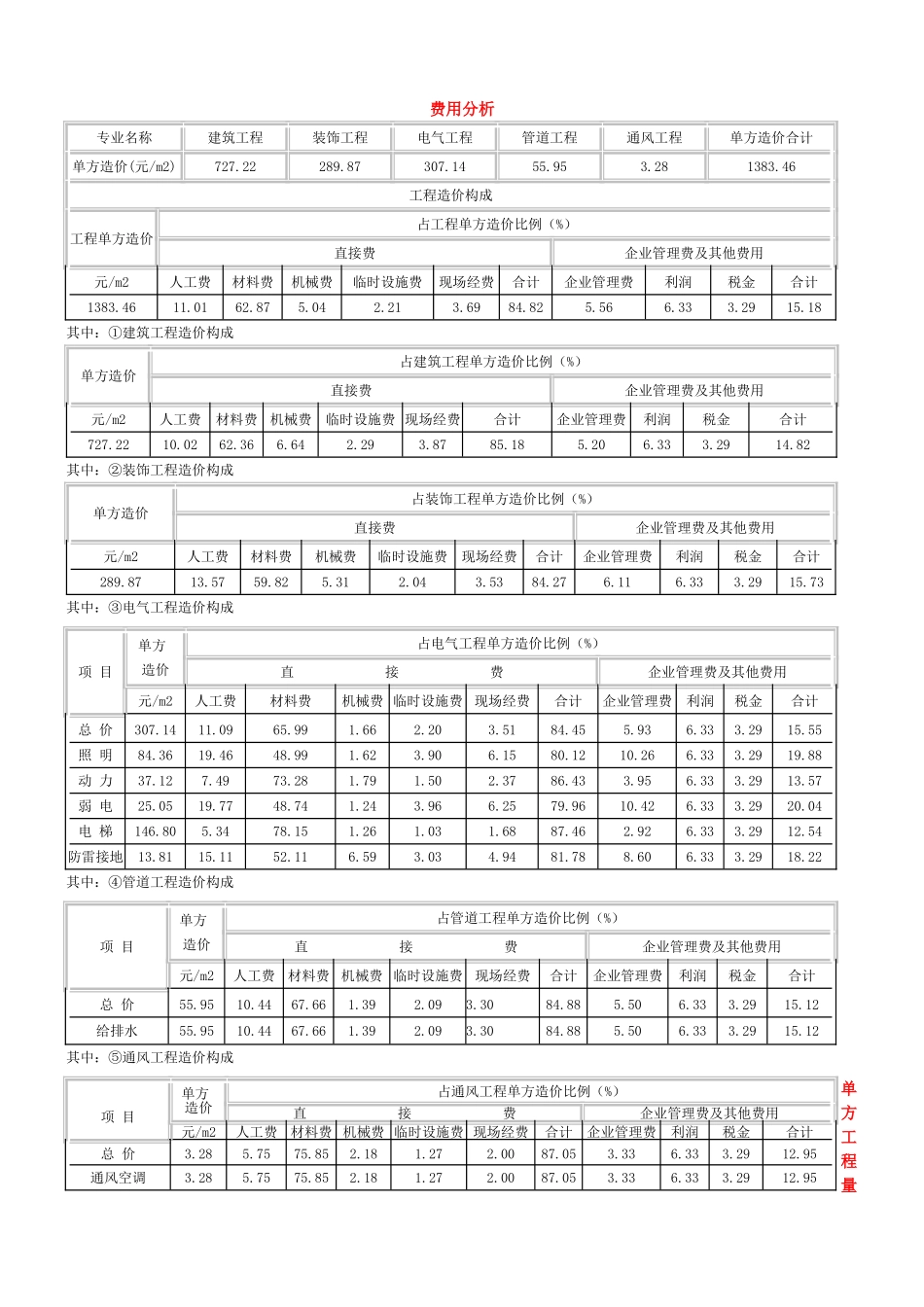 北京某全现浇结构板式住宅楼造价指标分析_第2页