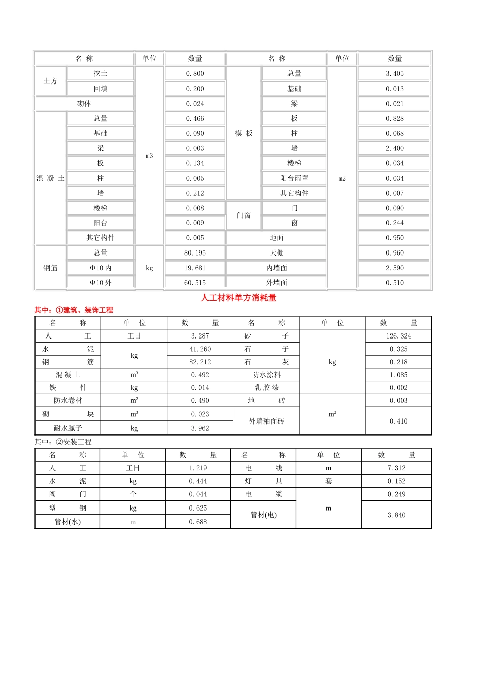 北京某全现浇结构板式住宅楼造价指标分析_第3页