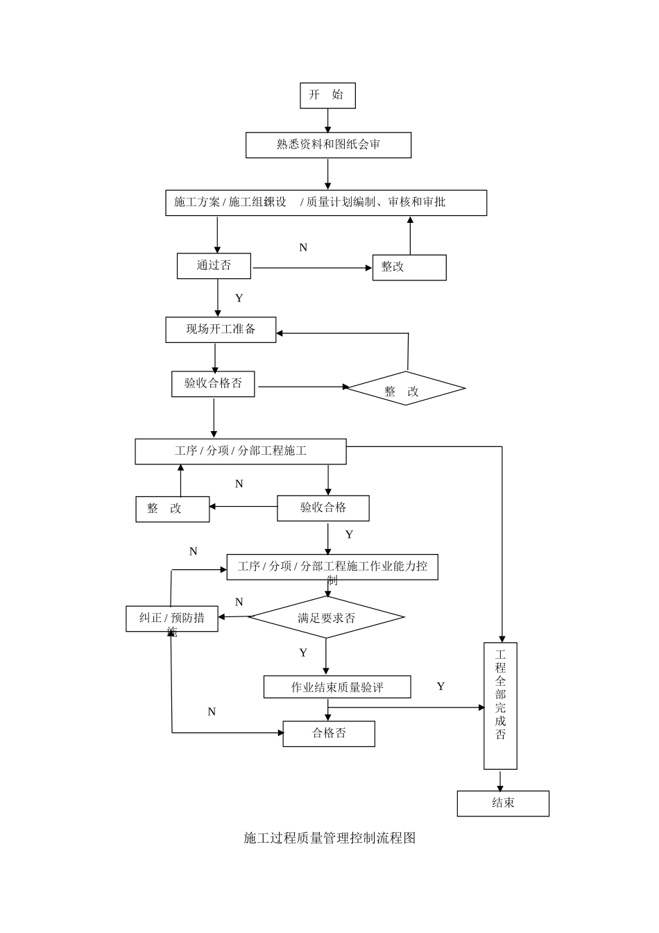 北京某多层综合楼质量管理方案_第3页