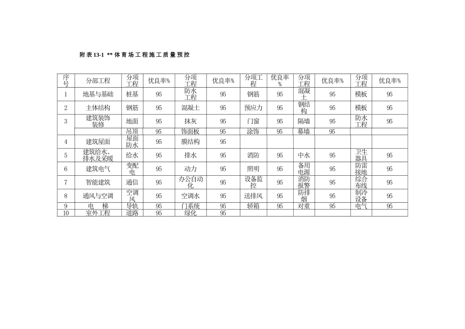 北京某大型体育建筑质量管理方案_第2页