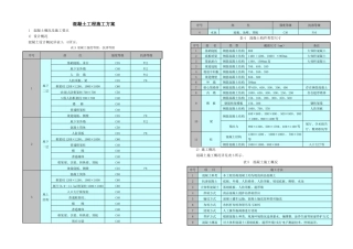 北京某工程混凝土施工方案4.3.2.3