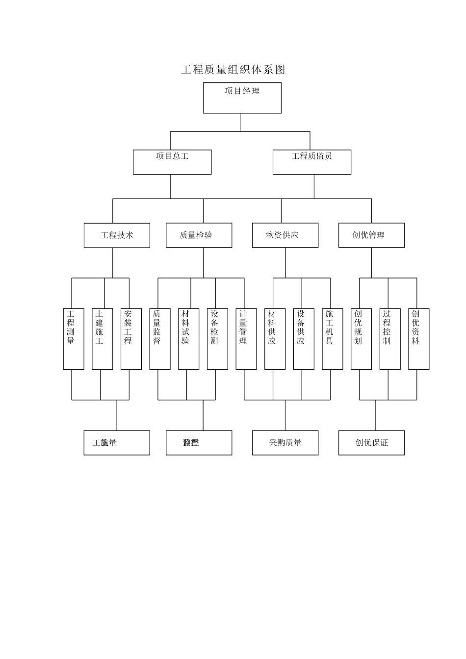 北京某工程质量组织体系图_第1页