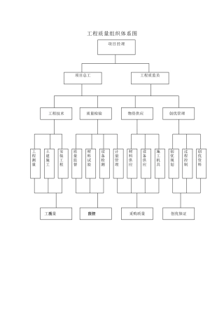 北京某工程质量组织体系图